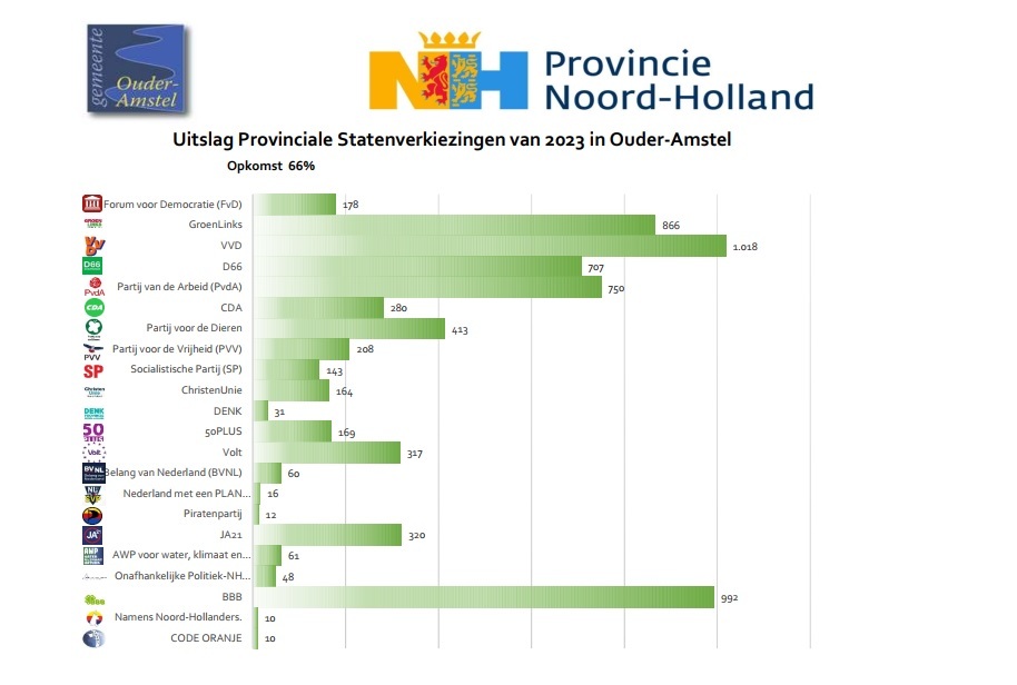 Definitieve Uitslag Provinciale Statenverkiezingen 2023 - Gemeente ...